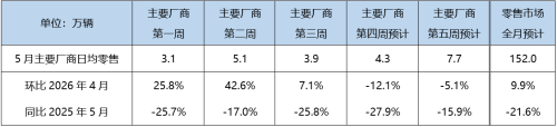 May Auto Market Sees Mild Recovery, NEV Penetration Rate Expected to Climb to 62.5%