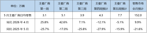 May Auto Market Sees Mild Recovery, NEV Penetration Rate Expected to Climb to 62.5%