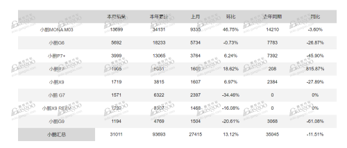 Xpeng, 130,000 Yuan Price Cut, 25,000 Orders: Did XPENG GX Win the Bet?