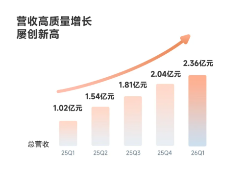 Pony.ai Q1 Robotaxi Revenue Surges Nearly Fourfold, Autonomous Driving Starts 