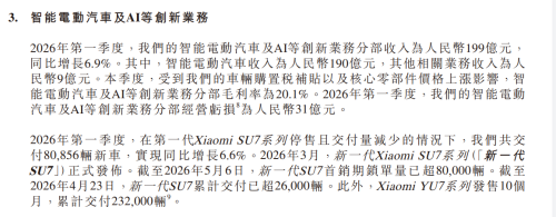 Xiaomi, Xiaomi EV Q1 Results: Revenue of 19 Billion Yuan, Loss of 3.1 Billion Yuan