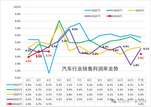 Auto Industry Profit Margins Sink to New Lows: Who Is Pocketing the Profits?