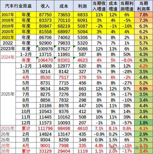 Auto Industry Profit Margins Sink to New Lows: Who Is Pocketing the Profits?