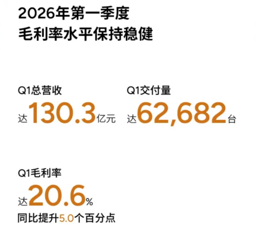 XPENG Releases Q1 2026 Earnings: Gross Margin Reaches 20.6%