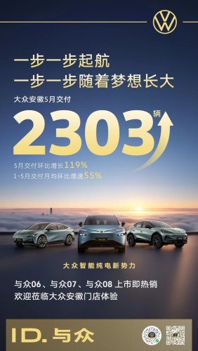 Volkswagen Anhui delivers 2,303 units in May, surging 119% MoM