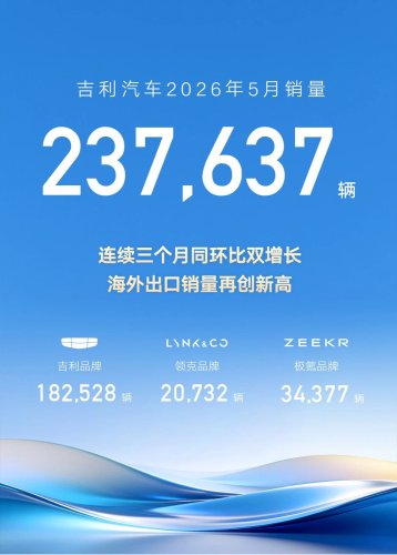 Geely Auto May 2026 Sales Reach 237,637 Units, Overseas Exports Surge 184%