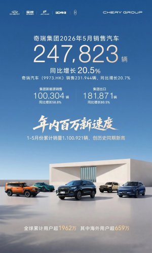 Chery Group May Sales Rise Over 20%
