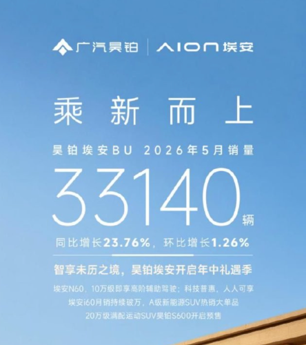 HYPTEC-Aion May Sales Up 23.76% YoY