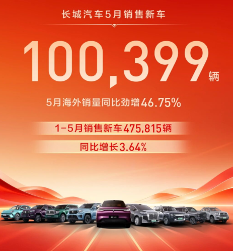 Great Wall Motor May Sales Top 100,000 Units