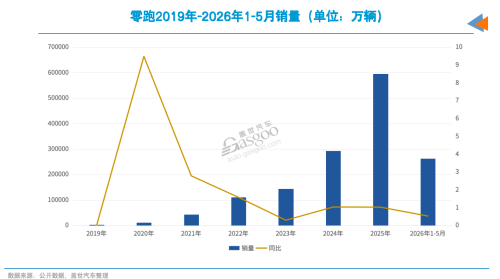 Leapmotor, Monthly Sales Surge to 80,000: Who Is Buying Leapmotor?