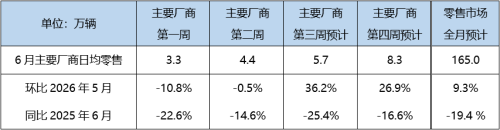 June Passenger Car Retail Sales Projected at 1.65 Million Units, Divergence Continues to Intensify