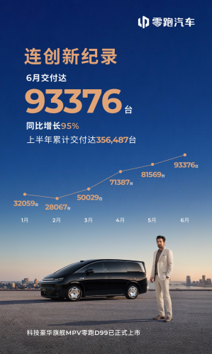 Leapmotor's Global Deliveries Hit a New High of 93,376 Units in June