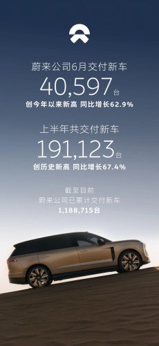 NIO Delivered 40,597 New Vehicles in June, Up 62.9% Year-on-Year