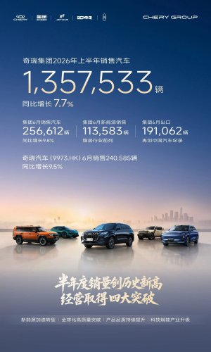 Chery, Chery Group reports 1.3575 million vehicles in H1 sales, NEV volume rises 32.3%.