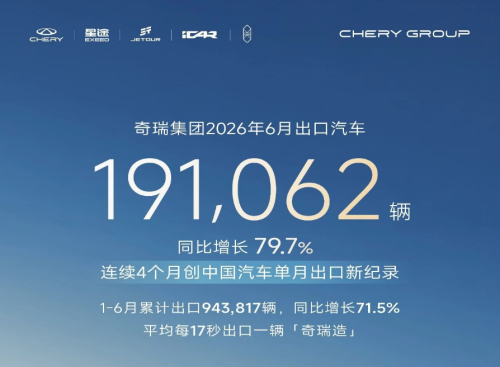 Chery Group's H1 2026 Exports Exceed 940,000 Units