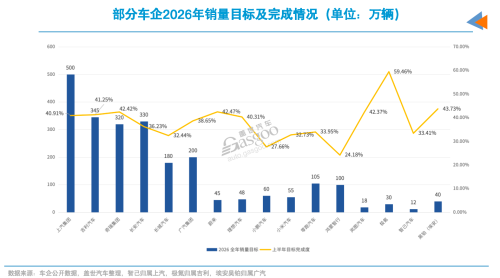 Half-Year Auto Market Exam: SAIC Reclaims Top Spot, Three Automakers Double Overseas Growth
