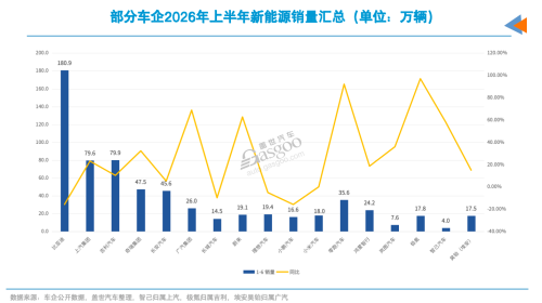 Half-Year Auto Market Exam: SAIC Reclaims Top Spot, Three Automakers Double Overseas Growth