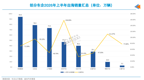 Half-Year Auto Market Exam: SAIC Reclaims Top Spot, Three Automakers Double Overseas Growth