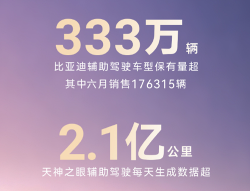 BYD Says Over 3.33 Million Vehicles Now Equipped with Its Driver Assistance System