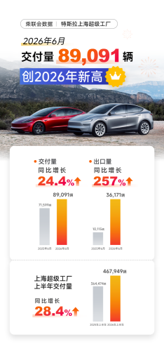 Tesla Sets Records in Q2 Deliveries and Revenue; AI Strategy Nears Full Implementation