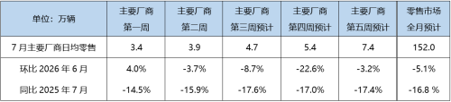CPCA Forecasts Seasonal Decline in July Auto Market, NEV Penetration Expected to Hit New High