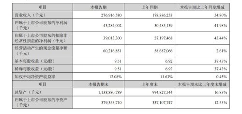 CATL: First-Half Net Profit 43.284 Billion Yuan