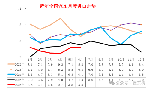 China's Auto Imports Drop 11% YoY in First Half of 2026; Luxury Market Shows Significant Regional Divergence