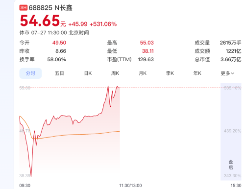 Intraday Surge of 531%! ChangXin Memory Technologies Tops A-Share Market Capitalization