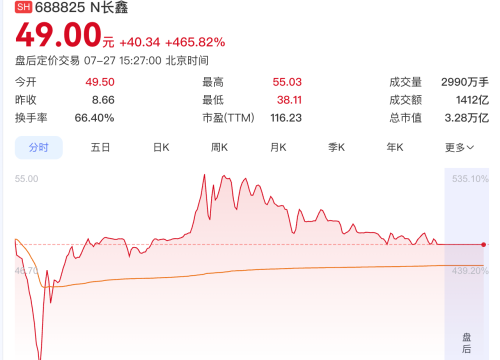 CXMT Share Price Soars, Becoming Top A-Share Stock