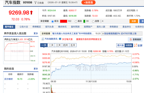 Institutional Holdings Drop to Five-Year Low, Yet Auto Sector Begins to Recover