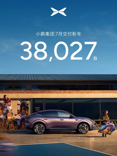 XPENG delivered 38,027 vehicles in July, up 4% year-on-year