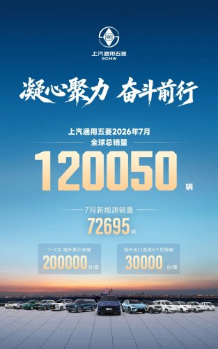 SAIC-GM-Wuling Global Sales Surpass 120,000 Units in July