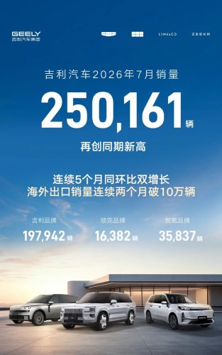 Geely Auto July Sales Exceed 250,000, New Energy Penetration Rate Reaches 64%