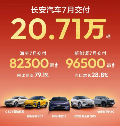 Changan Automobile Delivered 207,100 New Vehicles in July, Overseas Deliveries Surged for 6th Consecutive Month