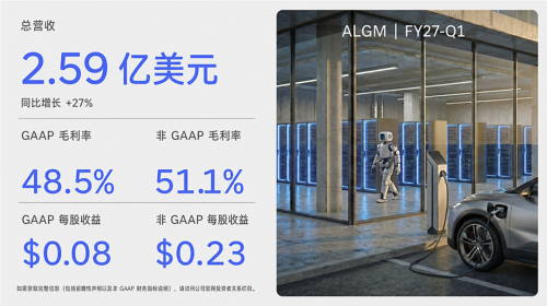 Allegro Q1 FY2027 Revenue Reaches $259 Million, Up 27% Year-over-Year