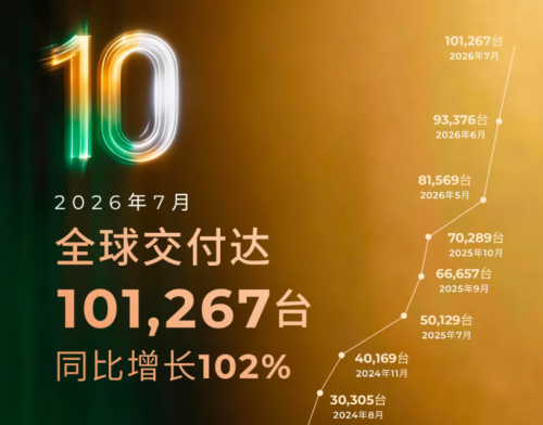 China’s July NEV Sales Hit 1.47 Million