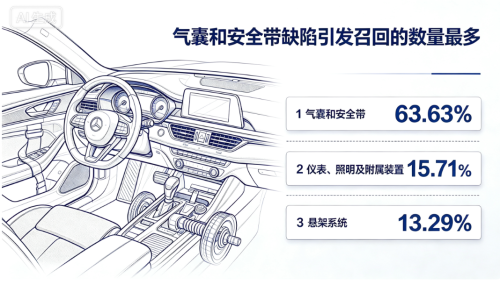 China Passenger Vehicle Recalls Hit 252,100 Units in July