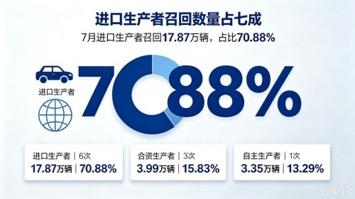 China Passenger Vehicle Recalls Hit 252,100 Units in July