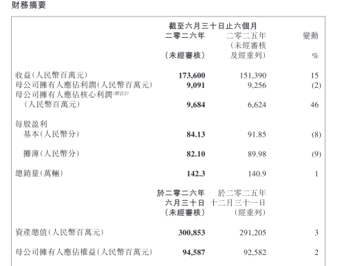 Geely Reports H1 Revenue of 173.6 Billion Yuan, Core Profit Up 46%