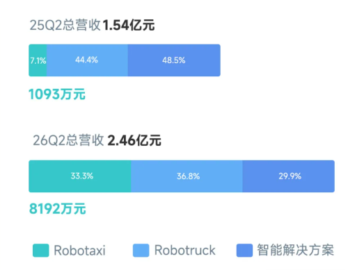 Pony.ai Q2 Robotaxi Revenue Up Nearly Sevenfold; Breakthroughs in Commercialization and Overseas Expansion