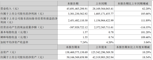 EVE Energy Doubles Net Profit in H1 2026