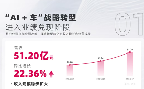 Afari Technology H1 Revenue Hits RMB 5.12B, Net Profit Soars 151%
