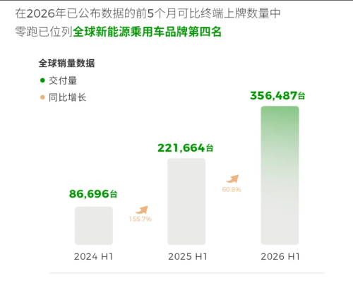 Leapmotor Cuts Full-Year Profit Target After 210 Million Yuan First-Half Net Profit; Robot Plans to Be Revealed