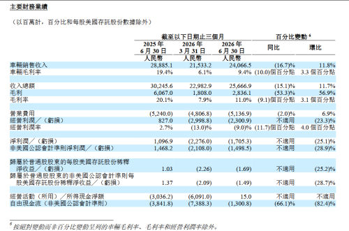 Li Auto Reports 25.7 Billion Yuan in Q2 Revenue, Gross Margin Rebounds QoQ to 11%