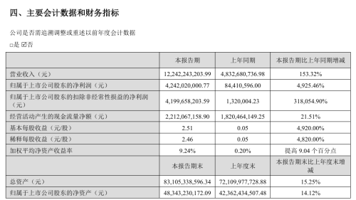 Tianqi Lithium H1 Net Profit Soars 4,925.46%