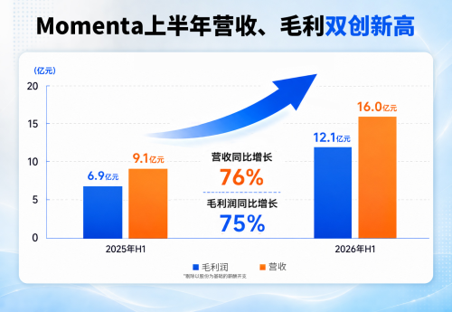 Momenta H1 Revenue 1.6 Billion, Up 76% YoY