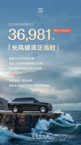 ZEEKR Delivers 36,981 New Vehicles in August