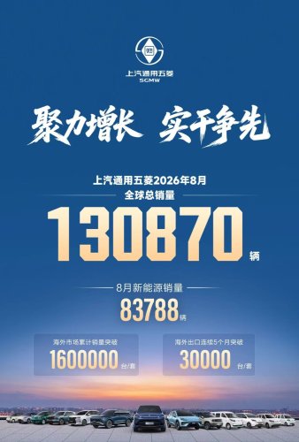 SAIC-GM-Wuling's August Global Sales Reach 130,870 Units, Cumulative Overseas Sales Exceed 1.6 Million Units