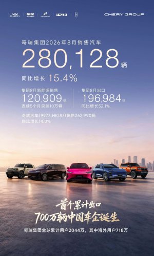 Chery Group August Sales 280,100 Units, Up 15.4% Year-on-Year