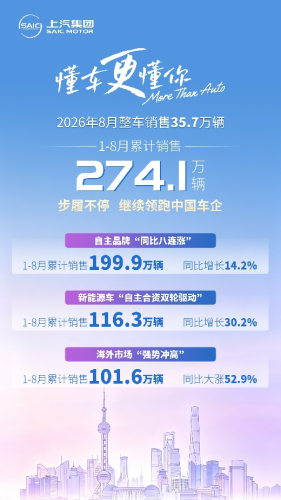 SAIC Motor Sells 2.741 Million Units in First Eight Months